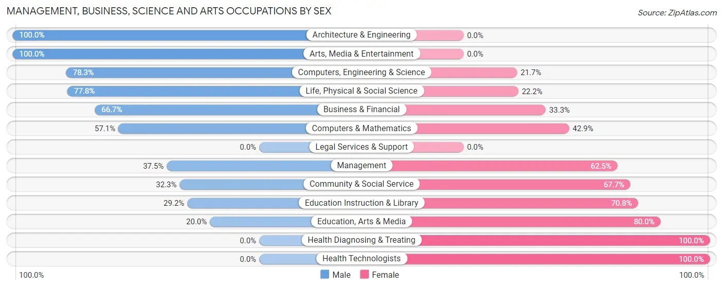 Management, Business, Science and Arts Occupations by Sex in Melbourne