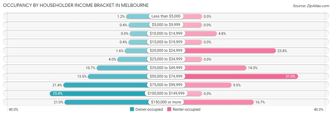 Occupancy by Householder Income Bracket in Melbourne