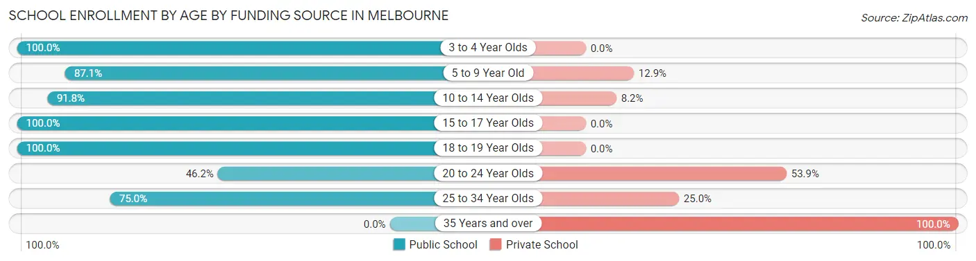School Enrollment by Age by Funding Source in Melbourne