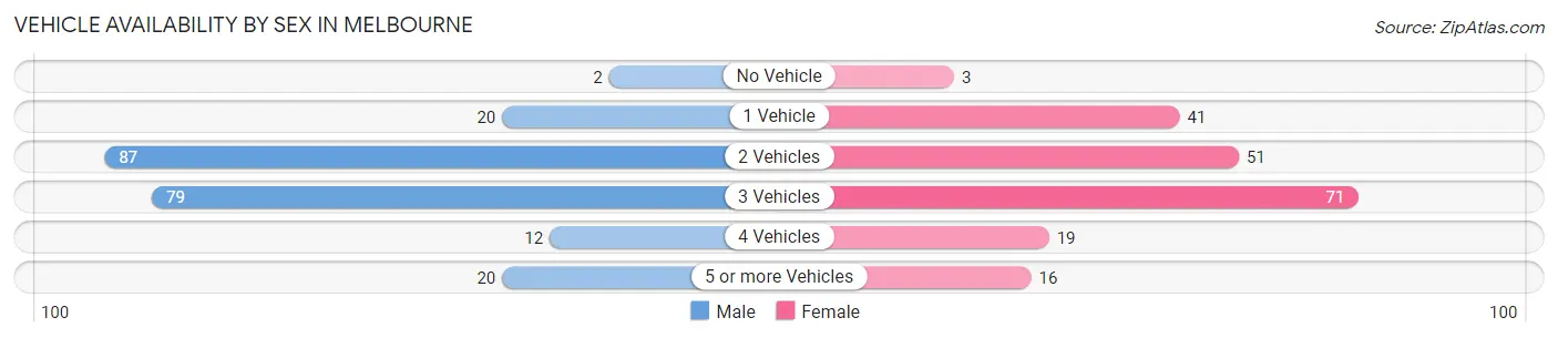 Vehicle Availability by Sex in Melbourne