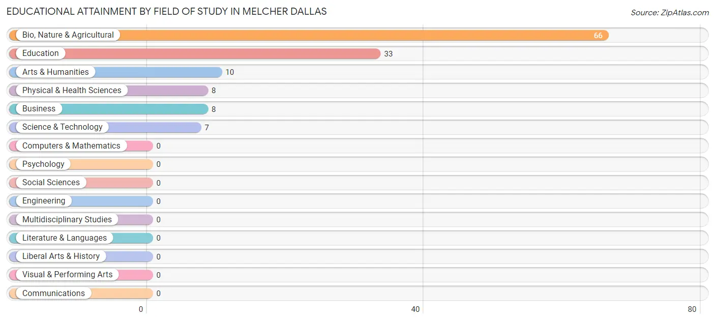 Educational Attainment by Field of Study in Melcher Dallas