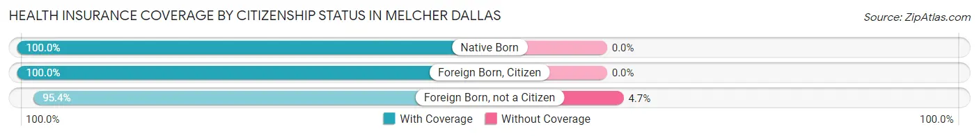 Health Insurance Coverage by Citizenship Status in Melcher Dallas