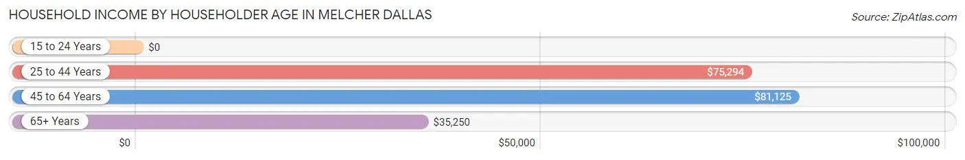 Household Income by Householder Age in Melcher Dallas