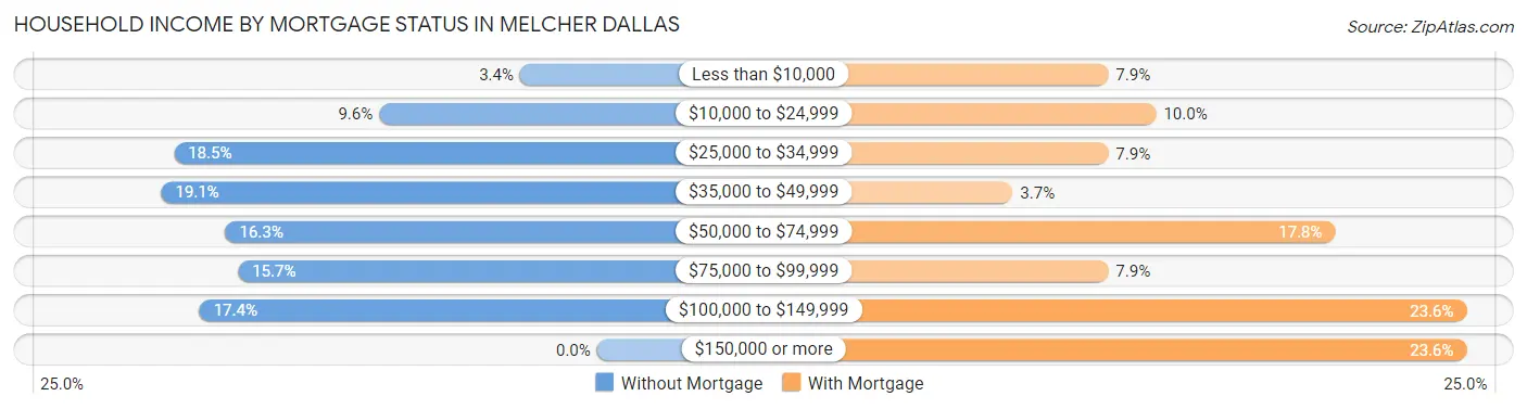 Household Income by Mortgage Status in Melcher Dallas