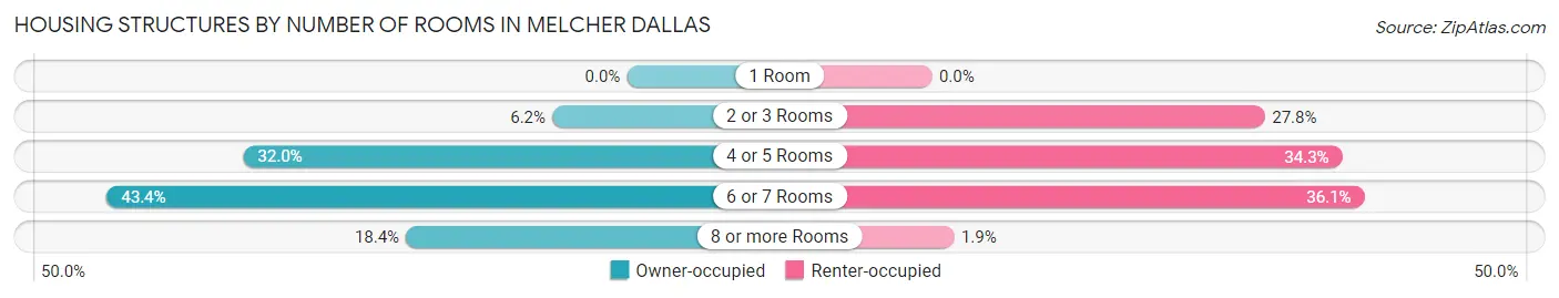 Housing Structures by Number of Rooms in Melcher Dallas