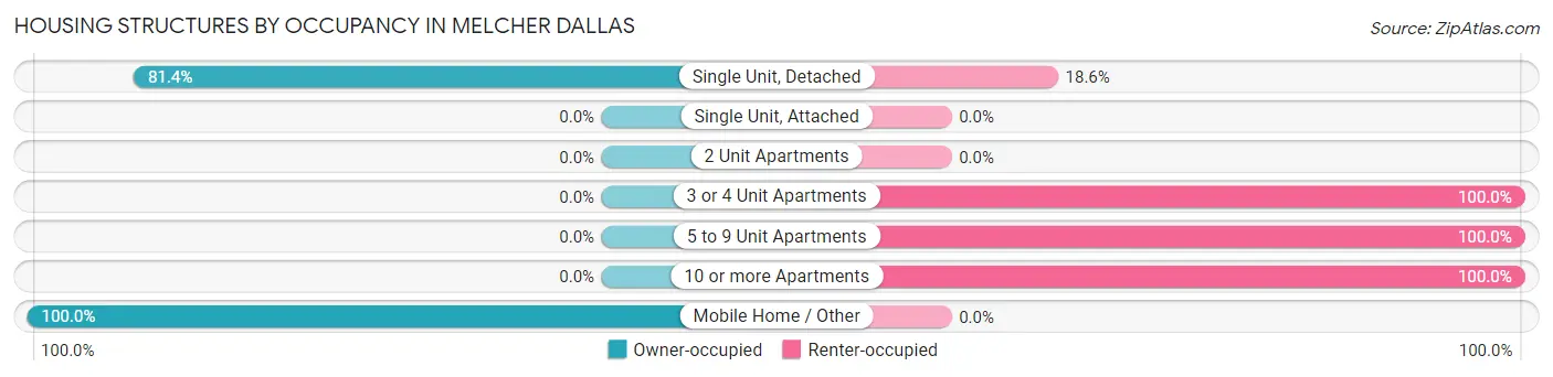 Housing Structures by Occupancy in Melcher Dallas