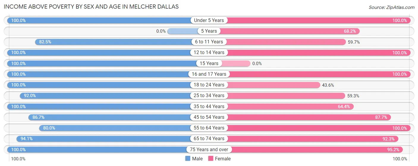 Income Above Poverty by Sex and Age in Melcher Dallas