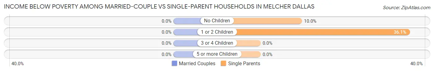 Income Below Poverty Among Married-Couple vs Single-Parent Households in Melcher Dallas