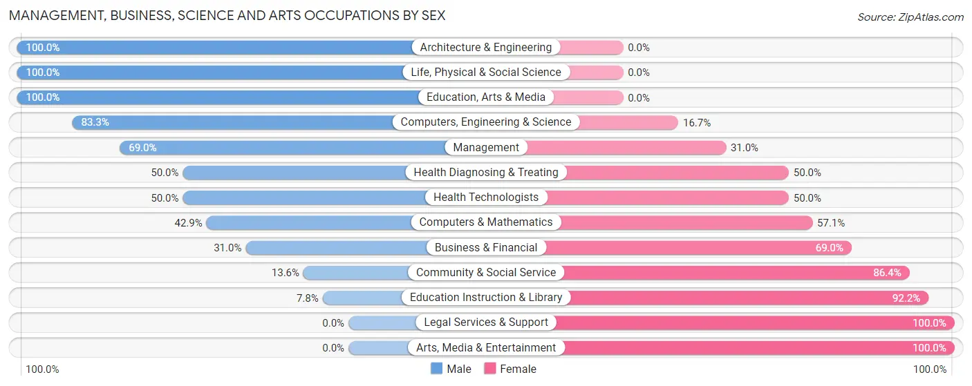 Management, Business, Science and Arts Occupations by Sex in Melcher Dallas