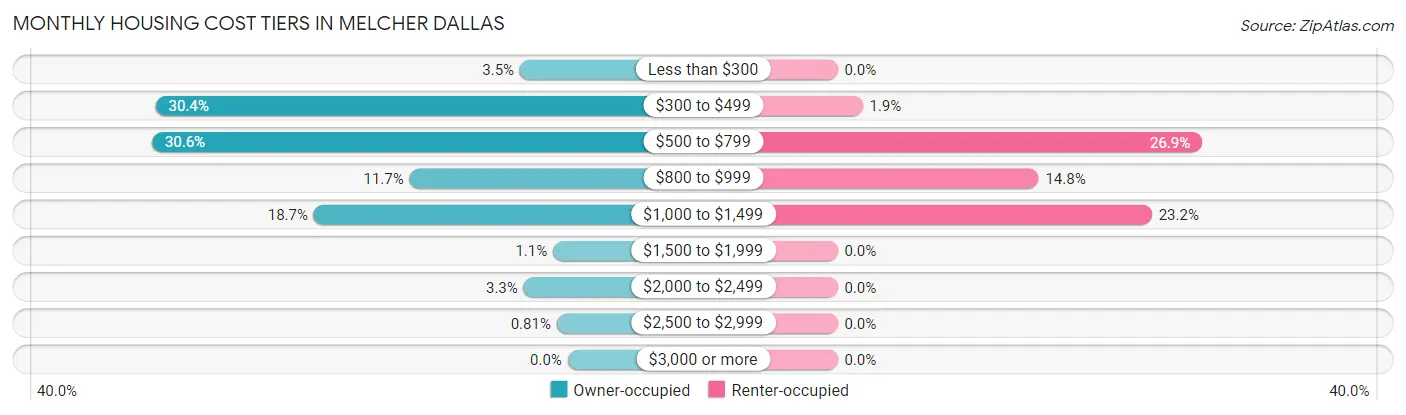 Monthly Housing Cost Tiers in Melcher Dallas