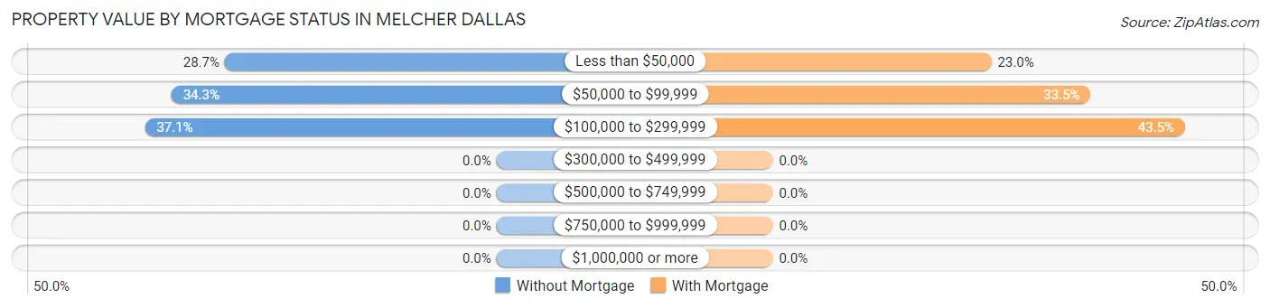Property Value by Mortgage Status in Melcher Dallas