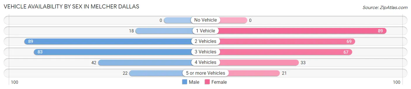 Vehicle Availability by Sex in Melcher Dallas
