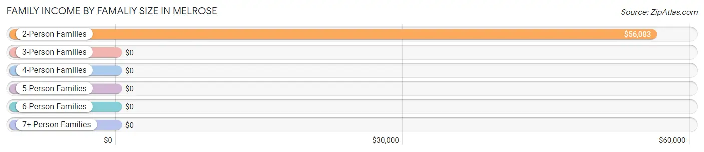 Family Income by Famaliy Size in Melrose