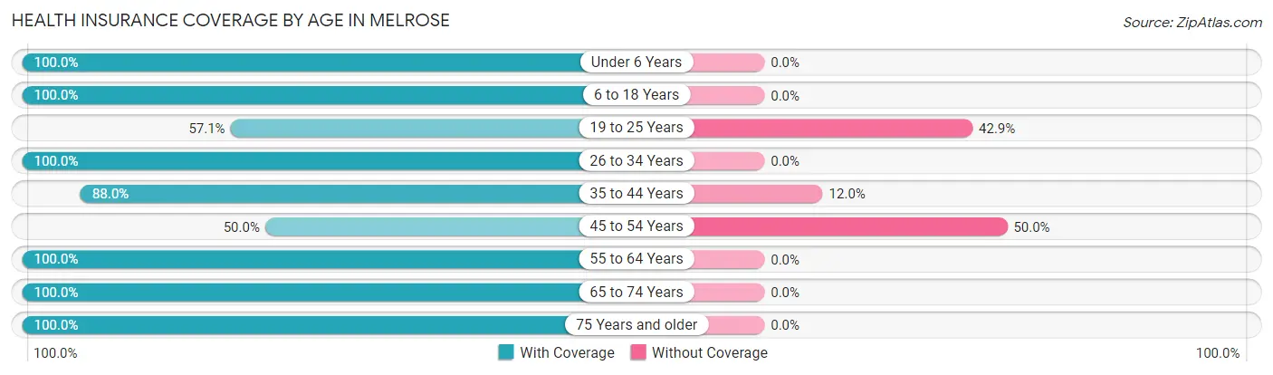 Health Insurance Coverage by Age in Melrose