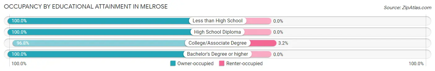 Occupancy by Educational Attainment in Melrose