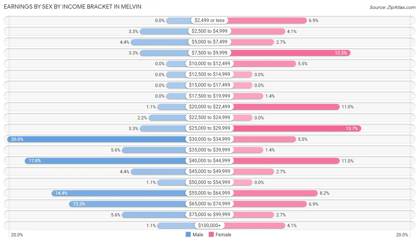 Earnings by Sex by Income Bracket in Melvin