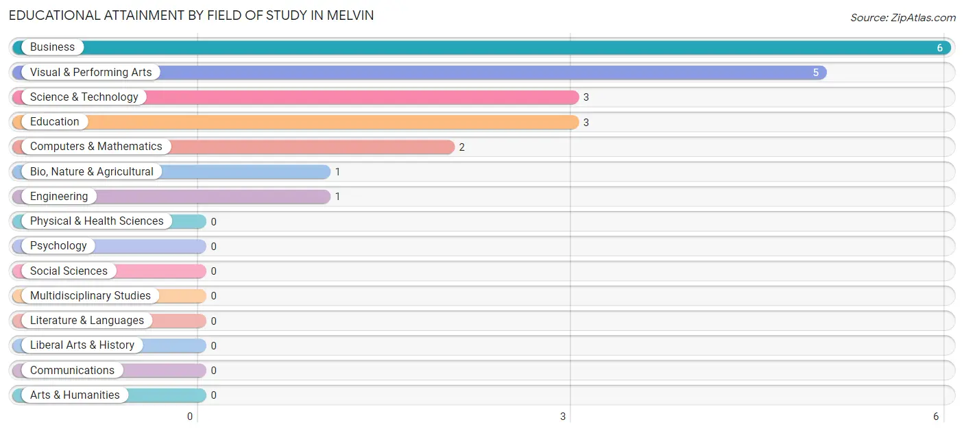 Educational Attainment by Field of Study in Melvin