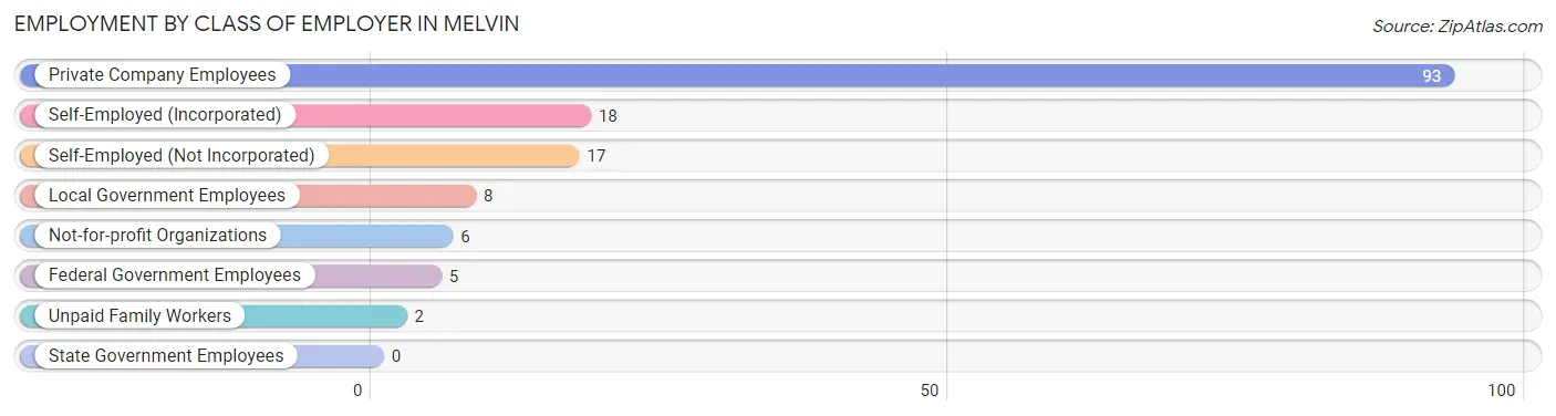 Employment by Class of Employer in Melvin