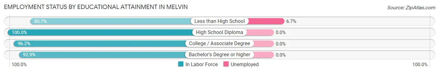 Employment Status by Educational Attainment in Melvin