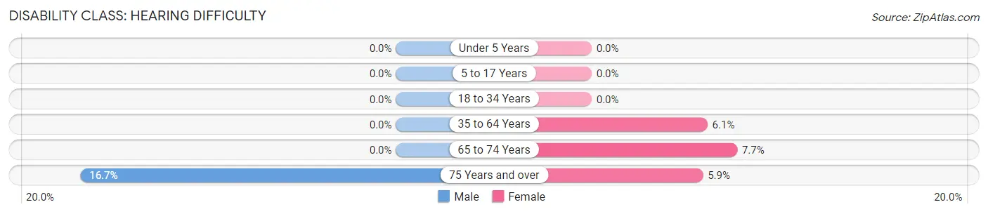 Disability in Melvin: <span>Hearing Difficulty</span>