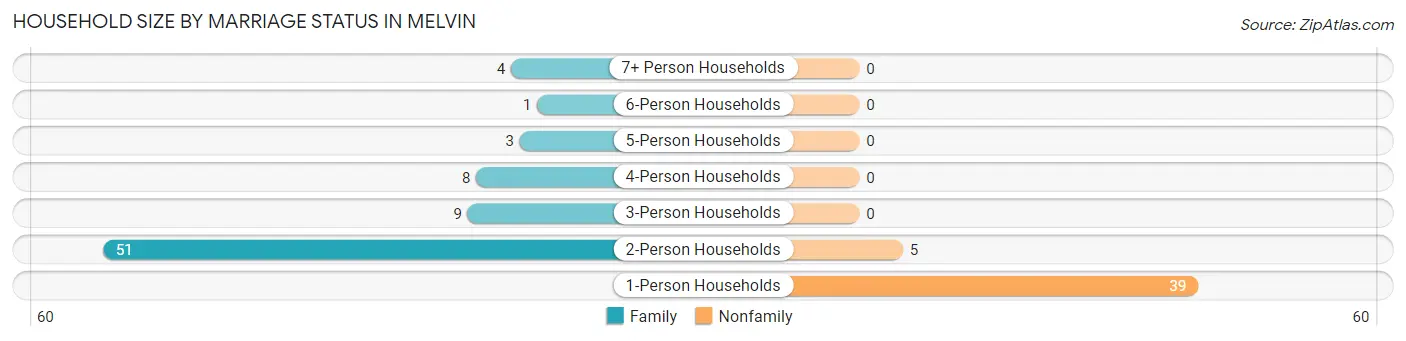 Household Size by Marriage Status in Melvin