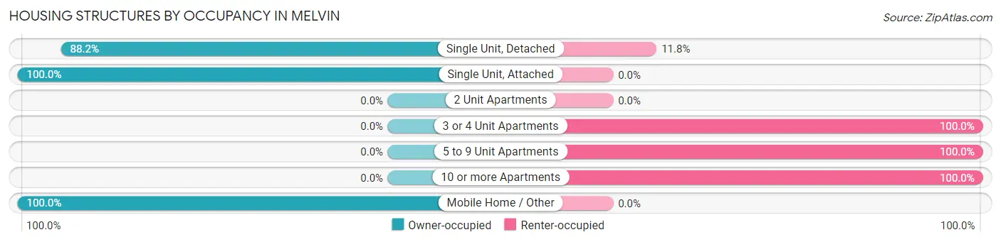 Housing Structures by Occupancy in Melvin