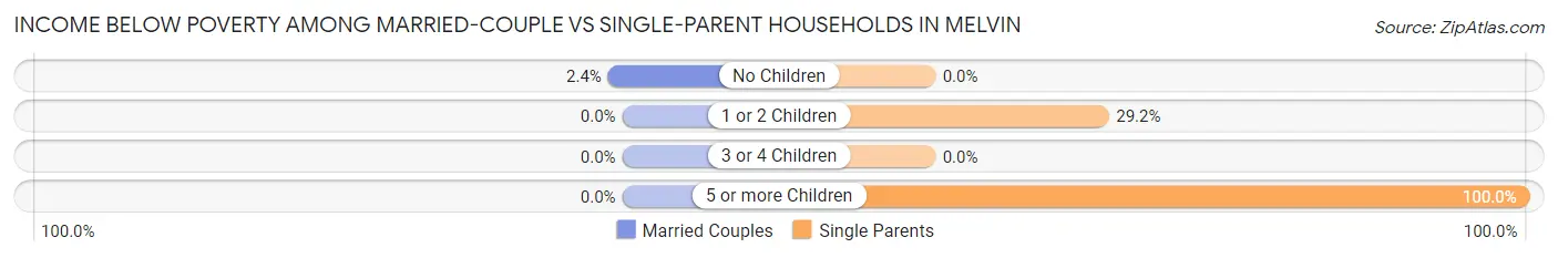 Income Below Poverty Among Married-Couple vs Single-Parent Households in Melvin