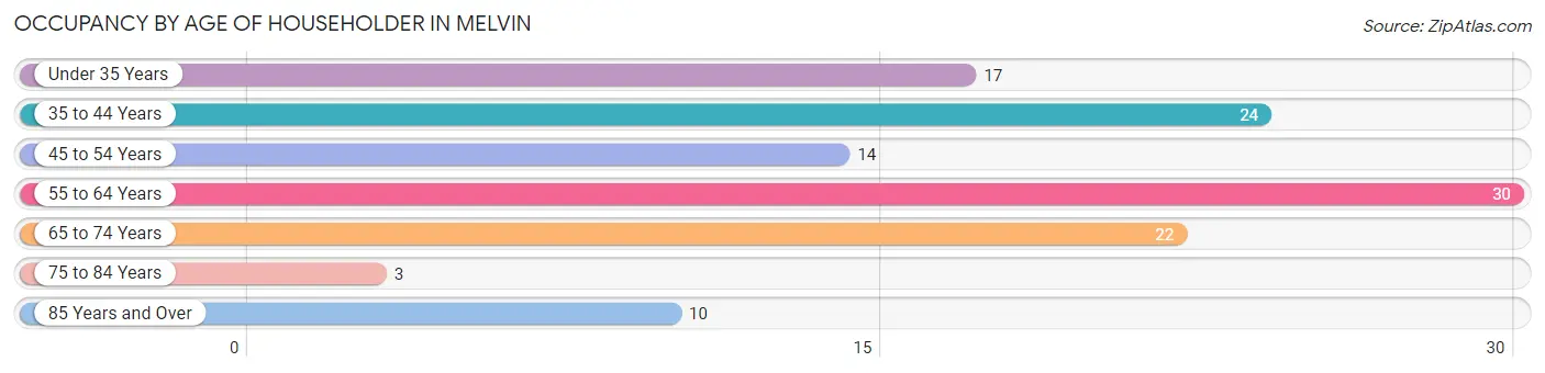 Occupancy by Age of Householder in Melvin