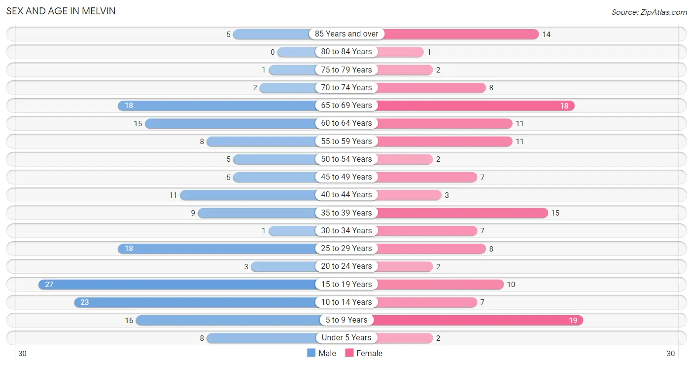 Sex and Age in Melvin