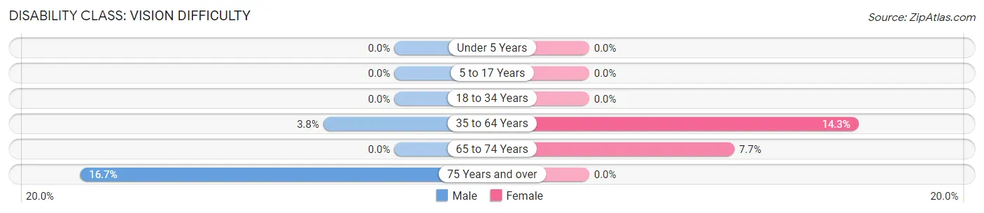 Disability in Melvin: <span>Vision Difficulty</span>