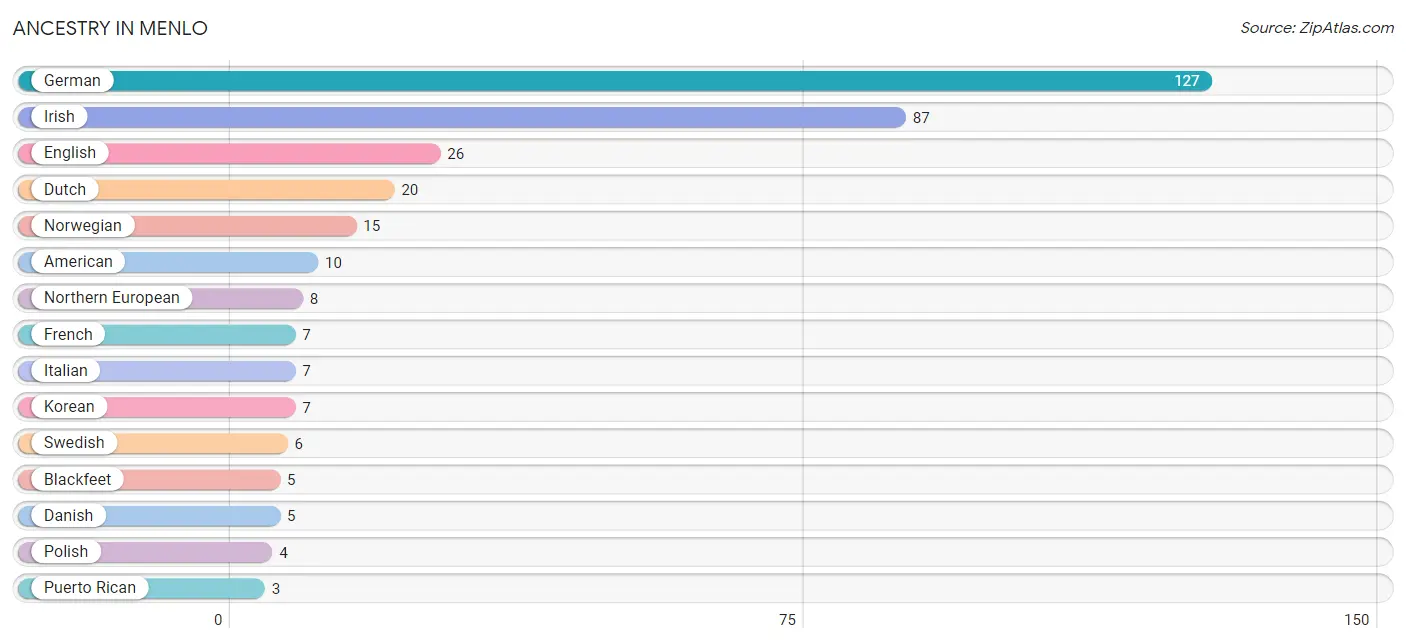 Ancestry in Menlo