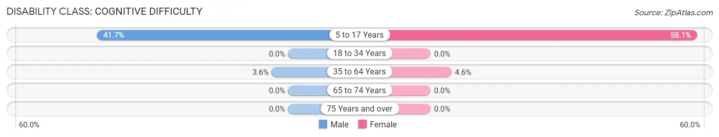 Disability in Menlo: <span>Cognitive Difficulty</span>