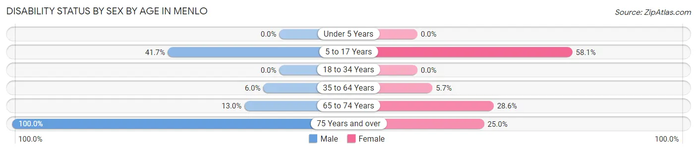 Disability Status by Sex by Age in Menlo