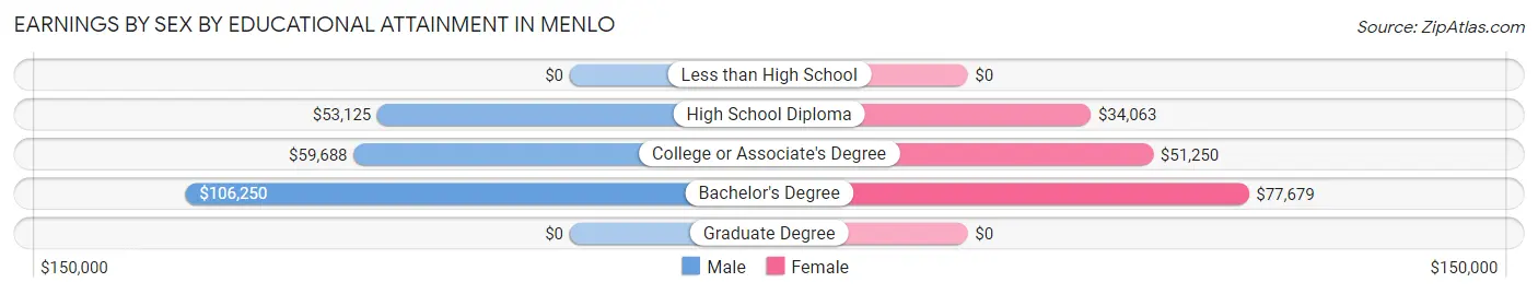 Earnings by Sex by Educational Attainment in Menlo