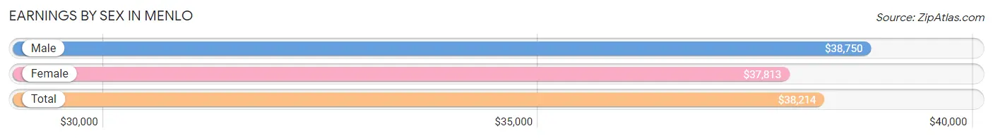 Earnings by Sex in Menlo