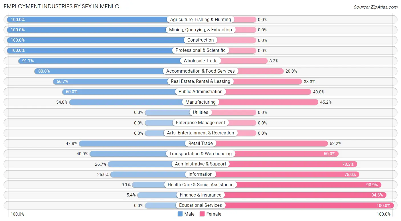 Employment Industries by Sex in Menlo