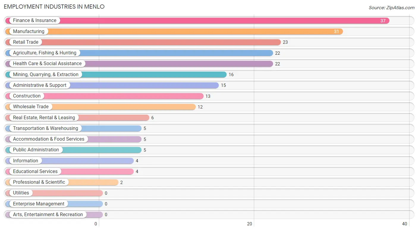 Employment Industries in Menlo