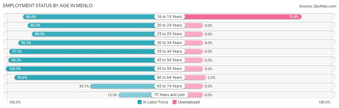 Employment Status by Age in Menlo