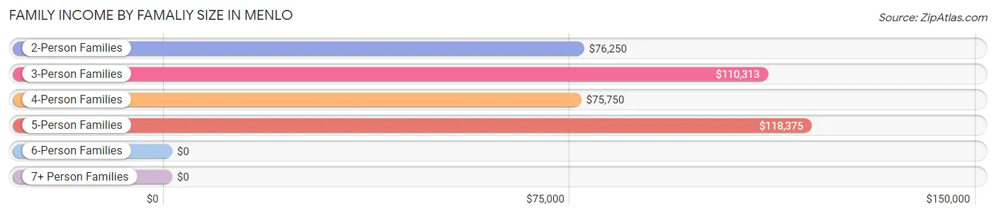 Family Income by Famaliy Size in Menlo