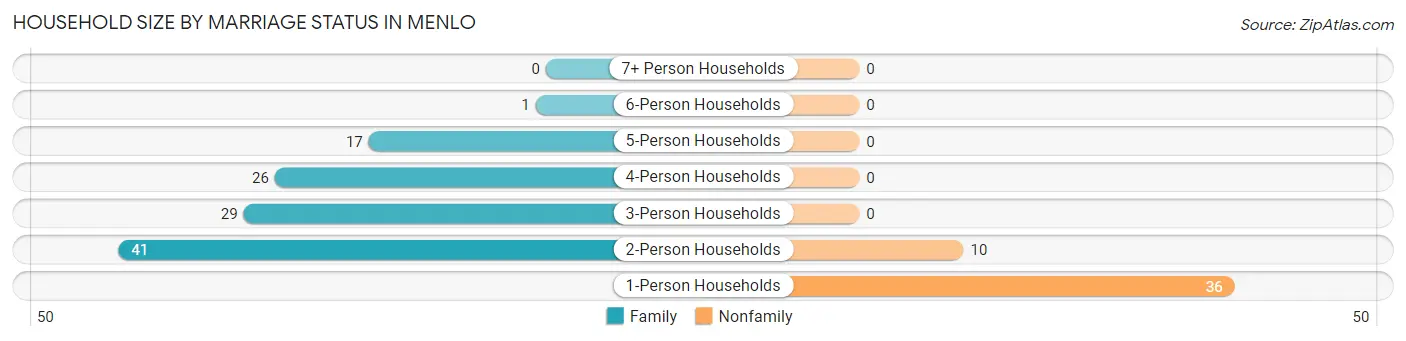 Household Size by Marriage Status in Menlo