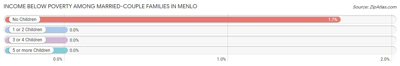 Income Below Poverty Among Married-Couple Families in Menlo