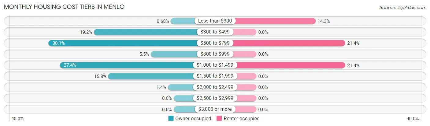 Monthly Housing Cost Tiers in Menlo