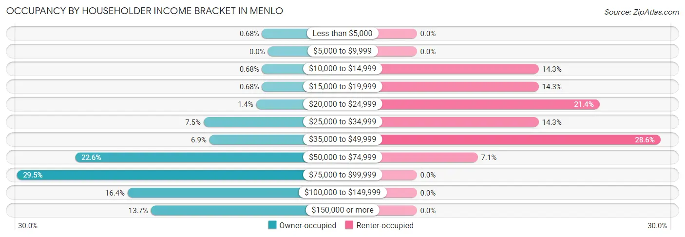 Occupancy by Householder Income Bracket in Menlo