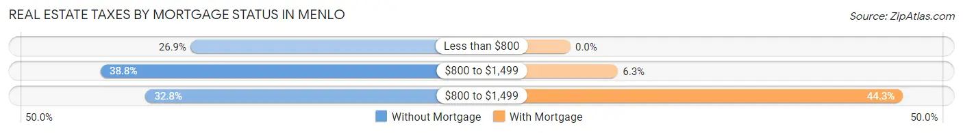 Real Estate Taxes by Mortgage Status in Menlo