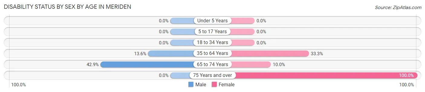 Disability Status by Sex by Age in Meriden