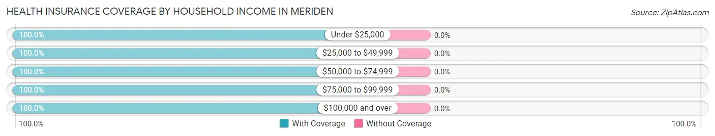 Health Insurance Coverage by Household Income in Meriden