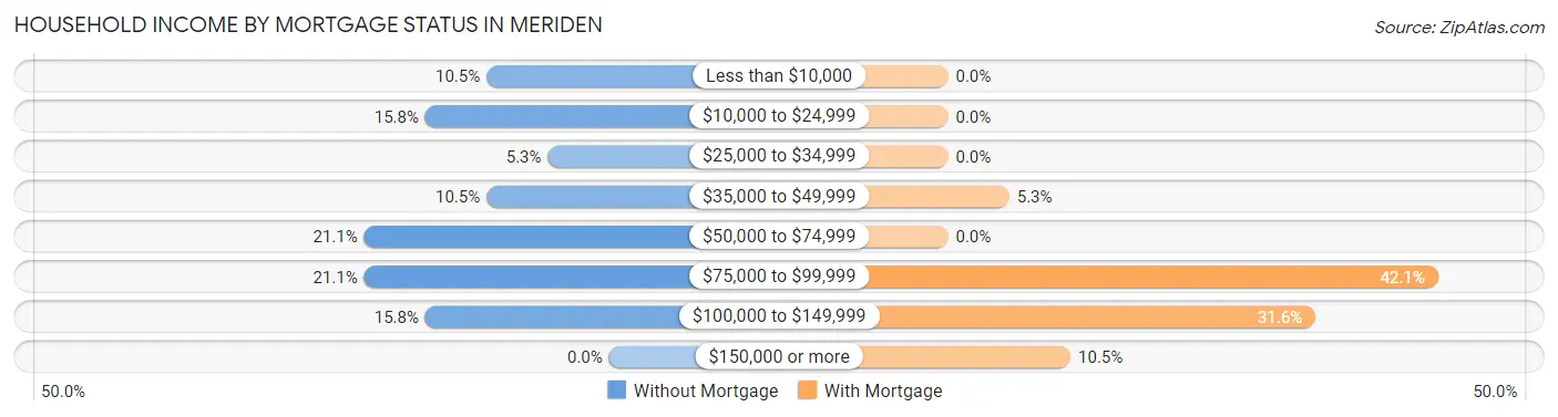 Household Income by Mortgage Status in Meriden