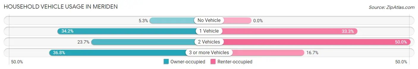 Household Vehicle Usage in Meriden