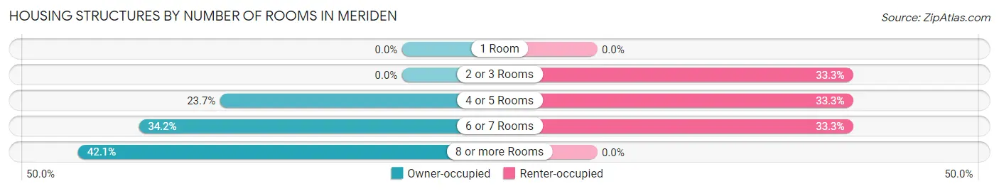 Housing Structures by Number of Rooms in Meriden