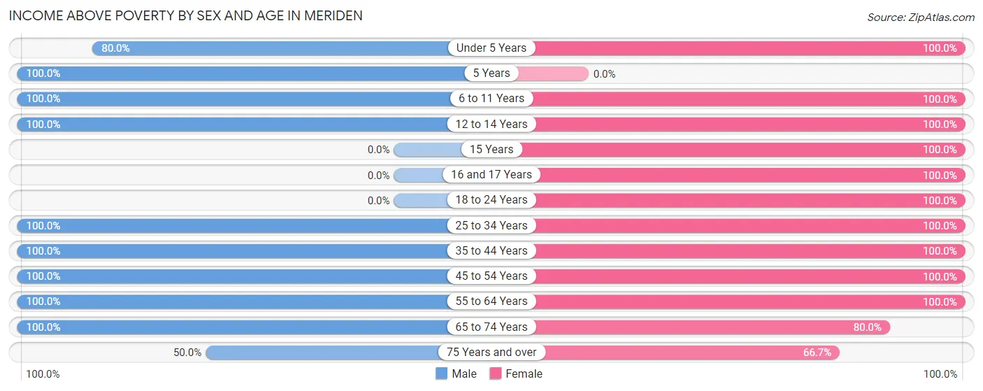 Income Above Poverty by Sex and Age in Meriden